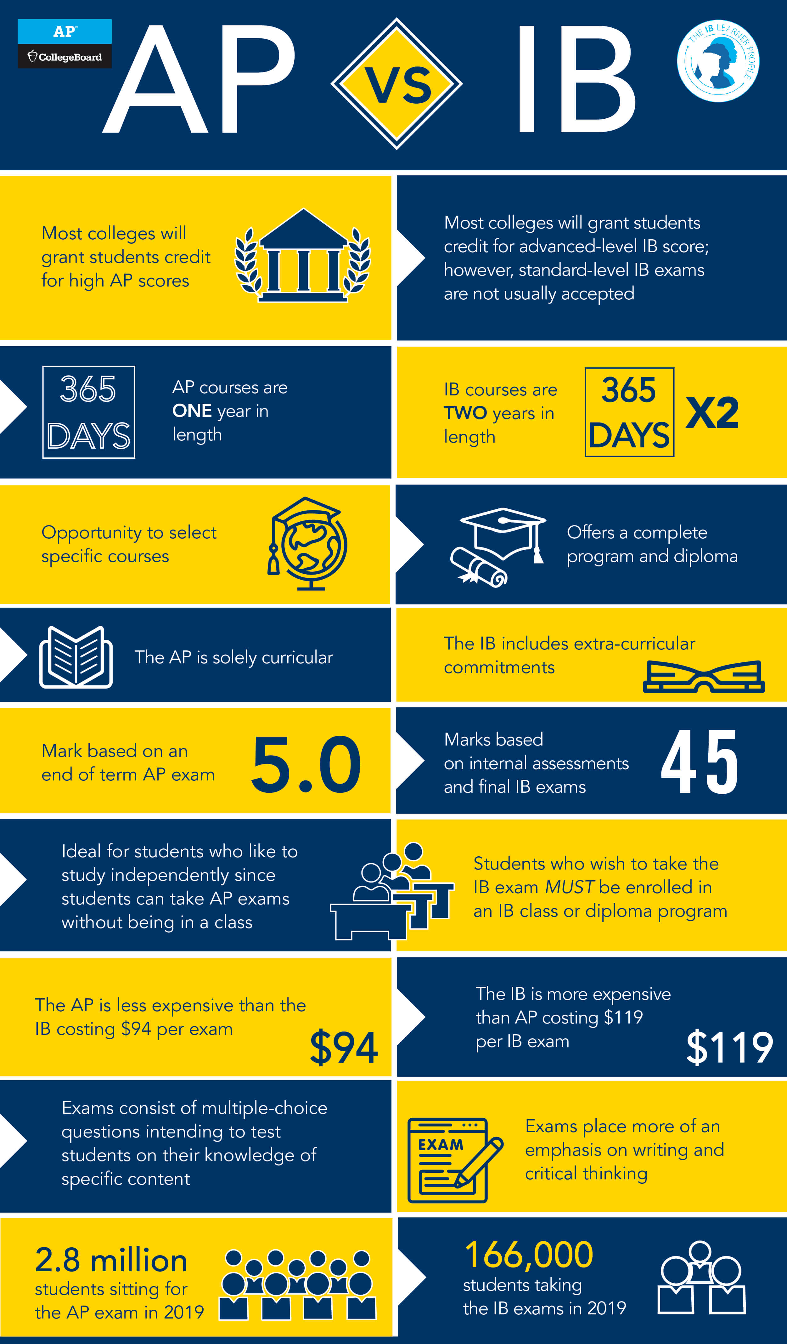 IB Vs AP: Discover The Differences